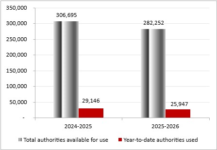Total authorities for Vote 5, available and used year-to-date, fiscal years ending 2025 and 2026