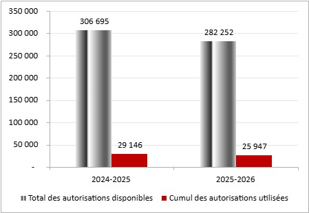 Total des autorisations pour le crédit 5, montant disponible et montant utilisé depuis le début de l’année, exercices se terminant en 2025 et en 2026