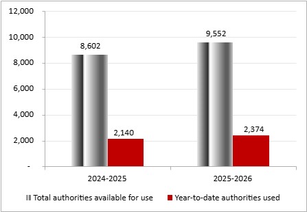 Total for Statutory Authorities, available and used year-to-date, fiscal years ending 2025 and 2026