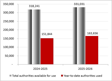 For the year ending March 31, 2025, total authorities available for use for Vote 5 is $318,241,000, while year to date authorities used for Vote 5 is $151,844,000. For the year ending March 31, 2026, total authorities available for use for Vote 5 is $331,031,000, while year to date authorities used for Vote 5 is $163,656,000.