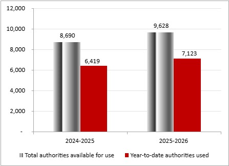 For the year ending March 31, 2025, total authorities available for use for Statutory authorities is $8,690,000, while year to date authorities used for Statutory authorities is $6,419,000. For the year ending March 31, 2026, total authorities available for use for Statutory authorities is $9,628,000, while year to date authorities used for Statutory authorities is $7,123,000.