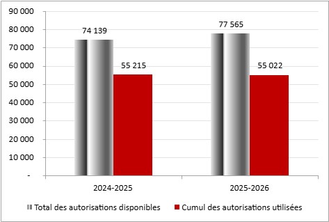 Pour l’exercice prenant fin le 31 mars 2025, le total des autorisations disponibles pour le crédit 1 est de 74 139 000 $, alors que le cumul des crédits utilisés pour le crédit 1 sont de 55 215 000 $. Pour l’exercice prenant fin le 31 mars 2026, le total des autorisations disponibles pour le crédit 1 est de 77 565 000 $, alors que le cumul des crédits utilisés pour le crédit 1 sont de 55 022 000 $.