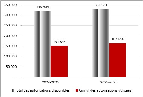 Pour l’exercice prenant fin le 31 mars 2025, le total des autorisations disponibles pour le crédit 5 est de 318 241 000 $, alors que le cumul des crédits utilisés pour le crédit 5 sont de 151 844 000 $. Pour l’exercice prenant fin le 31 mars 2026, le total des autorisations disponibles pour le crédit 5 est de 331 031 000 $, alors que le cumul des crédits utilisés pour le crédit 5 sont de 163 656 000 $.