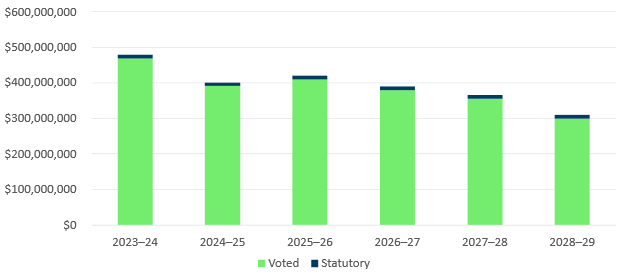 main estimates amounts – voted and statutory. Text version below: