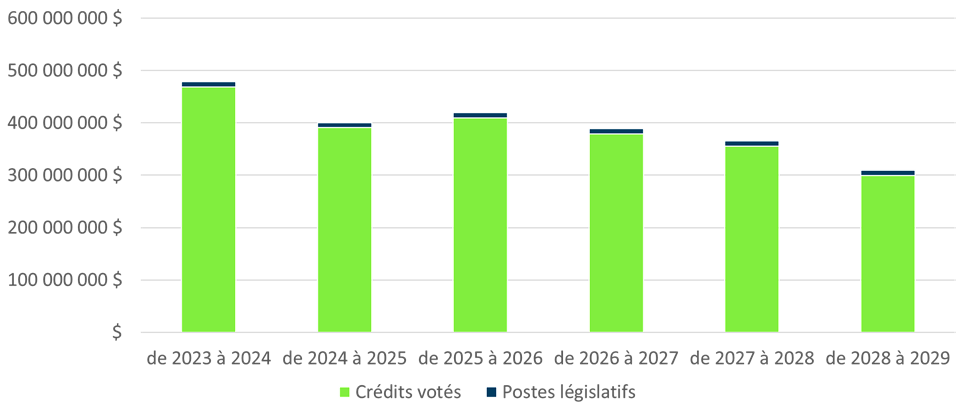montants des prévisions budgétaires principales – votées et législatives. Version textuelle ci-dessous: