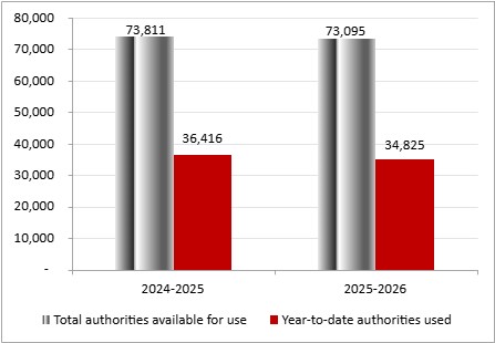 For the year ending March 31, 2025, total authorities available for use for Vote 1 is $73,811,000, while year to date authorities used for Vote 1 is $36,416,000. For the year ending March 31, 2026, total authorities available for use for Vote 1 is $73,095,000, while year to date authorities used for Vote 1 is $34,825,000.
