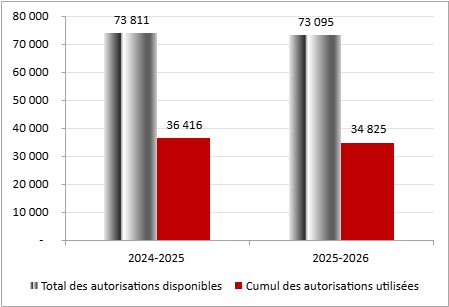 Pour l’exercice prenant fin le 31 mars 2025, le total des autorisations disponibles pour le crédit 1 est de 73 811 000 $, alors que le cumul des crédits utilisés pour le crédit 1 sont de 36 416 000 $. Pour l’exercice prenant fin le 31 mars 2026, le total des autorisations disponibles pour le crédit 1 est de 73 095 000 $, alors que le cumul des crédits utilisés pour le crédit 1 sont de 34 825 000 $.