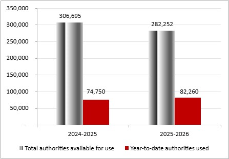 For the year ending March 31, 2025, total authorities available for use for Vote 5 is $306,695,000, while year to date authorities used for Vote 5 is $74,750,000. For the year ending March 31, 2026, total authorities available for use for Vote 5 is $282,252,000, while year to date authorities used for Vote 5 is $82,260,000.