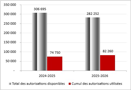 Pour l’exercice prenant fin le 31 mars 2025, le total des autorisations disponibles pour le crédit 5 est de 306 695 000 $, alors que le cumul des crédits utilisés pour le crédit 5 sont de 74 750 000 $. Pour l’exercice prenant fin le 31 mars 2026, le total des autorisations disponibles pour le crédit 5 est de 282 252 000 $, alors que le cumul des crédits utilisés pour le crédit 5 sont de 82 260 000 $.
