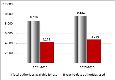 For the year ending March 31, 2025, total authorities available for use for Statutory authorities is $8,616,000, while year to date authorities used for Statutory authorities is $4,279,000. For the year ending March 31, 2026, total authorities available for use for Statutory authorities is $9,552,000, while year to date authorities used for Statutory authorities is $4,749,000.