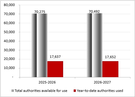 For the year ending March 31, 2026, total authorities available for use for Vote 1 is $70,275,000, while year to date authorities used for Vote 1 is $17,637,000. For the year ending March 31, 2027, total authorities available for use for Vote 1 is $70,492,000, while year to date authorities used for Vote 1 is $17,652,000.