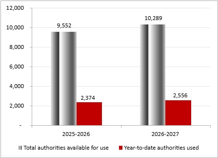 For the year ending March 31, 2026, total authorities available for use for Statutory authorities is $9,552,000, while year to date authorities used for Statutory authorities is $2,374,000. For the year ending March 31, 2027, total authorities available for use for Statutory authorities is $10,289,000, while year to date authorities used for Statutory authorities is $2,556,000.