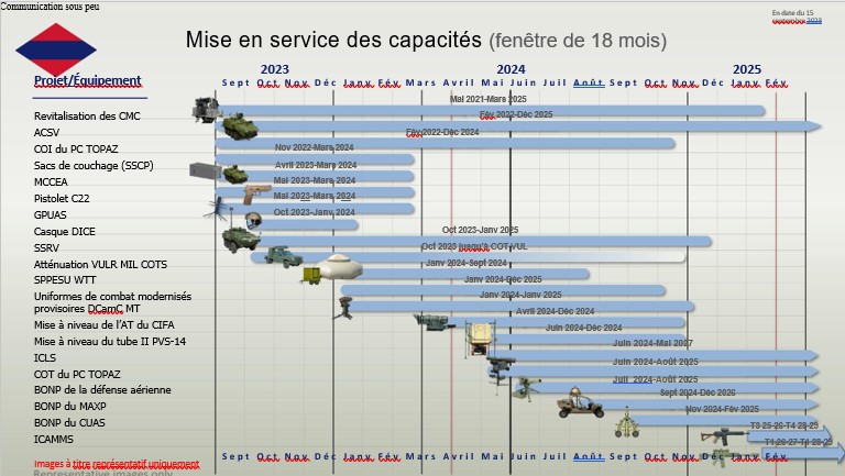 Mise en service des capacités
