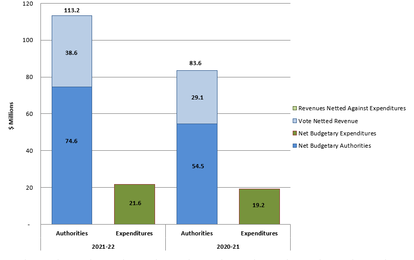 Graph 1: Comparison of budgetary authorities and expenditures for the first quarter ended June 30, 2021, and June 30, 2020.