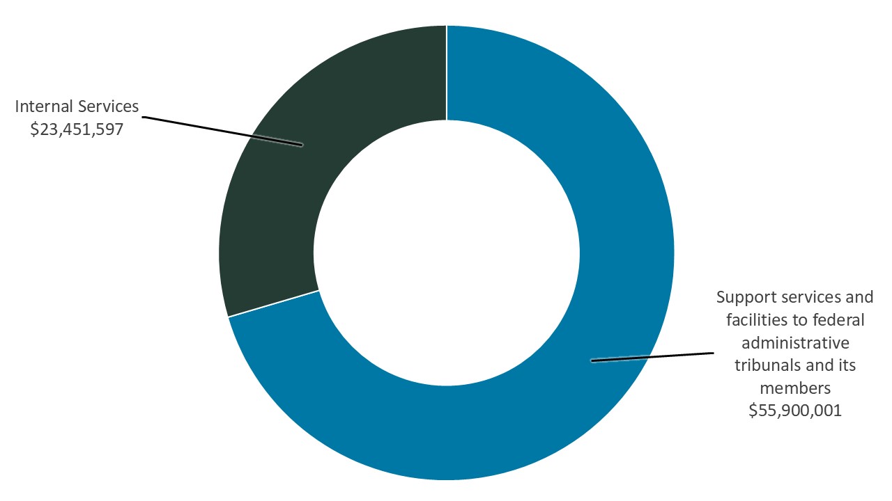 A circle chart showing the ATSSC's planned spending by core responsibility for 2026-27.