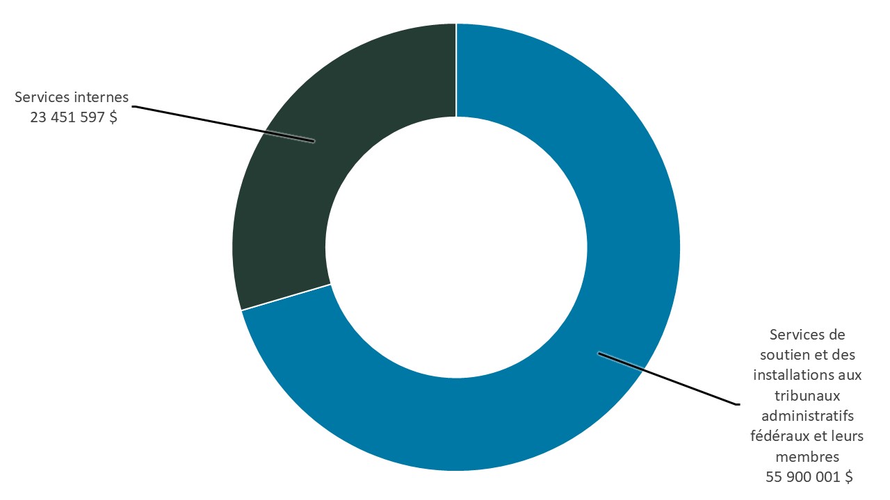 Graphique circulaire illustrant les dépenses prévues par le SCDATA par responsabilité essentielle pour 2026-2027.