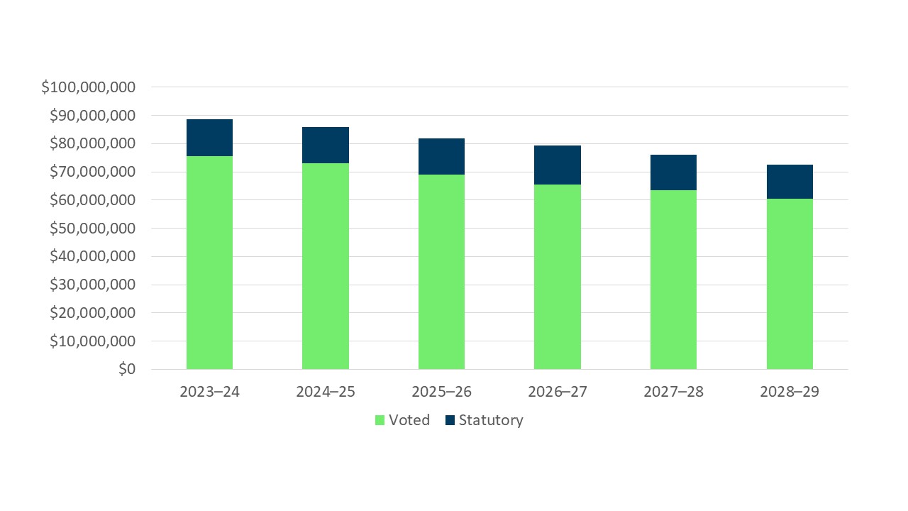 A bar graph showing the ATSSC's approved voted and statutory funding from 2023-24 to 2028-29.