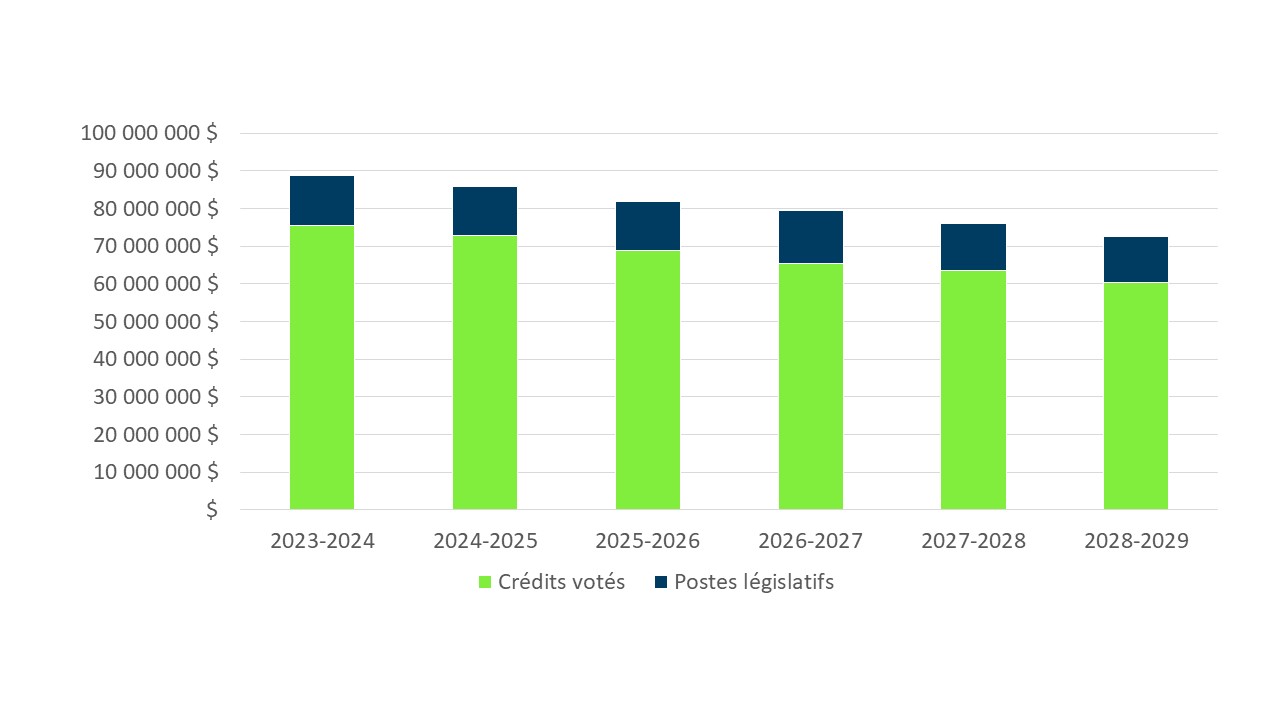 Graphique à barres illustrant le financement approuvé, voté et législatif du SCDATA pour la période allant de 2023-2024 à 2028-2029.