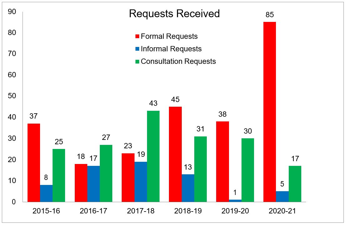 Figure 1: Requests Received
