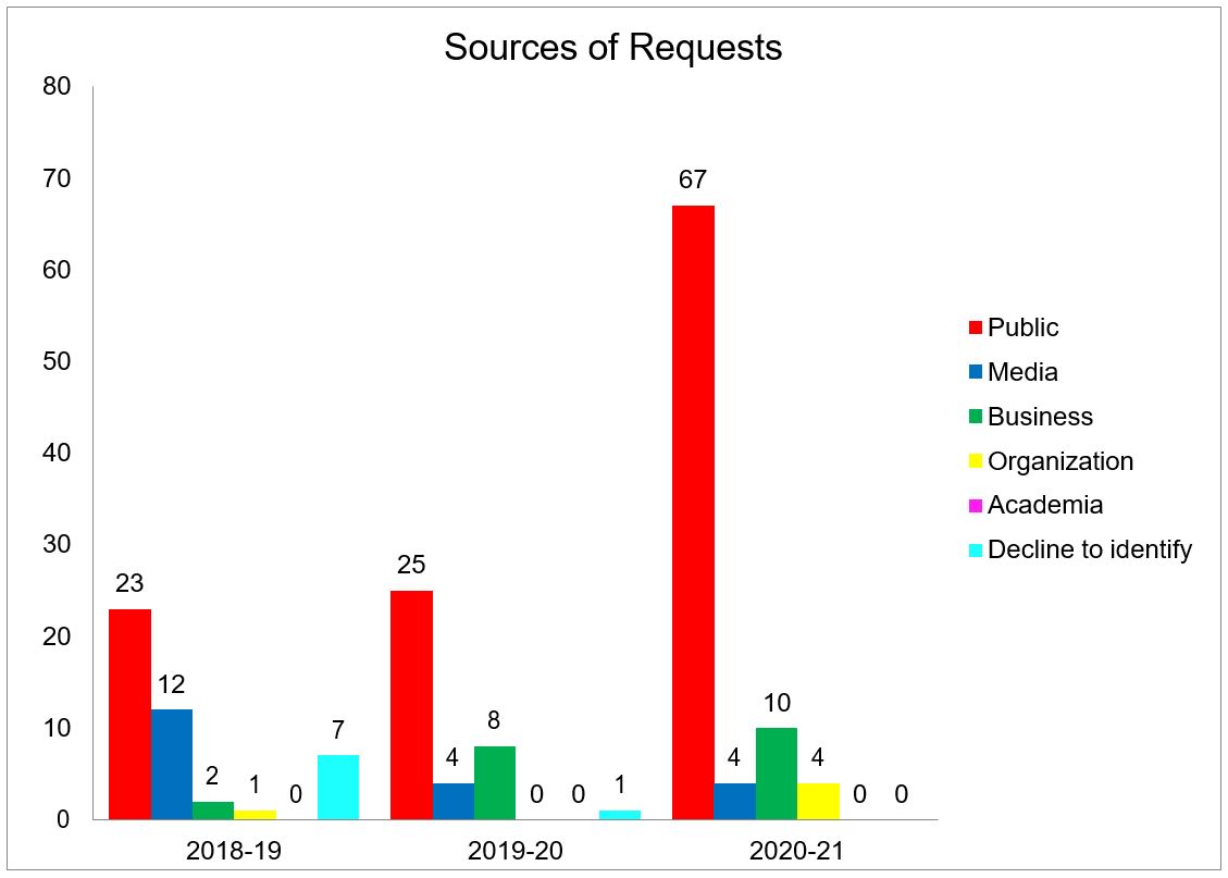 Figure 2: Sources of Requests