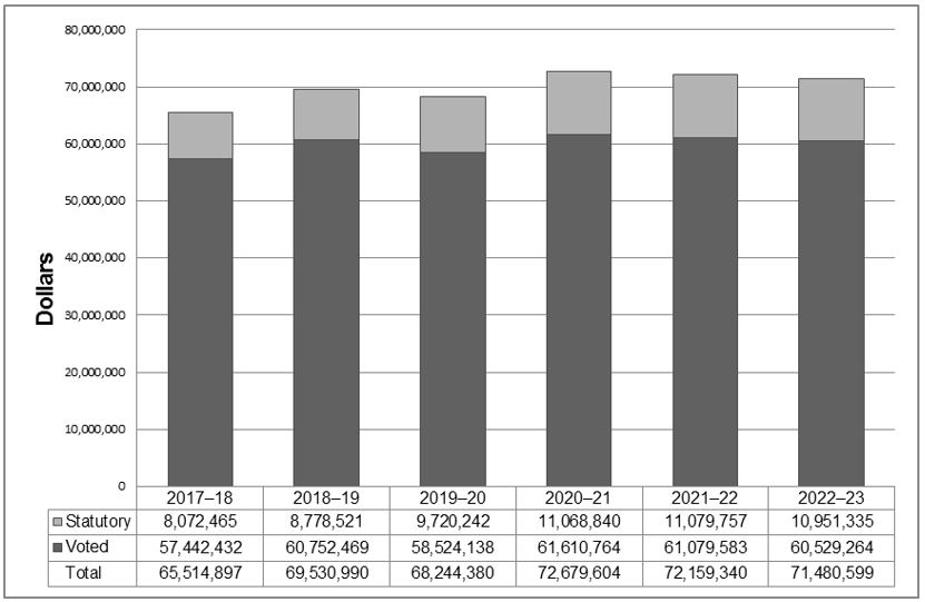 Departmental spending 2017–18 to 2022–23 