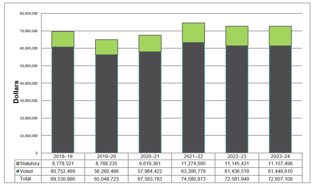 Departmental spending 2017–18 to 2022–23