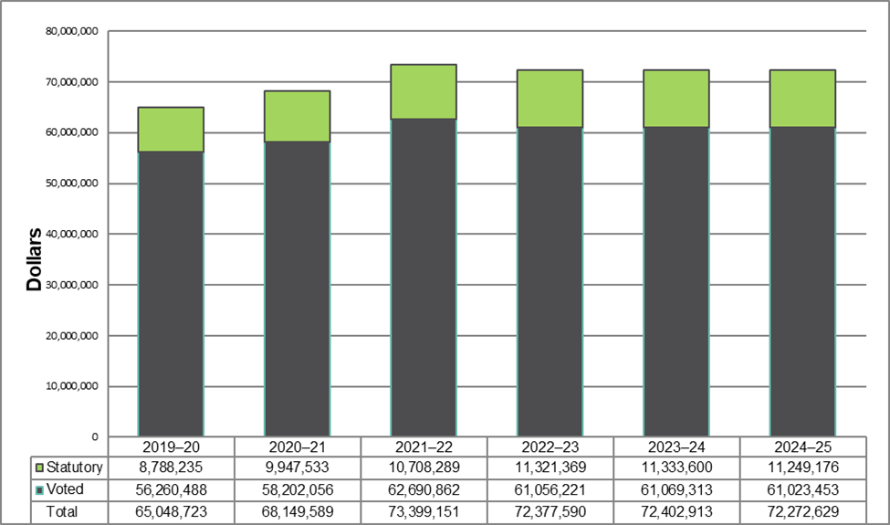 Departmental spending 2019–20 to 2024–25