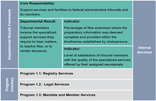 The ATSSC’s approved Departmental Results Framework and Program Inventory for 2022-23 