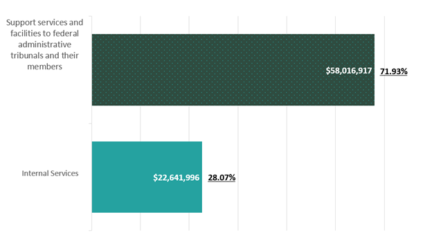 Spending by core responsibility in 2024–25