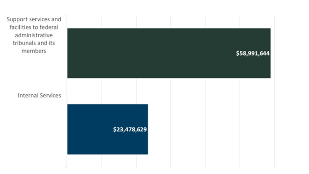 Graph 1: Planned spending by core responsibility in 2025-26
