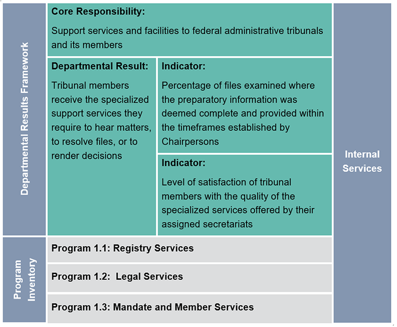 Graphical presentation of Departmental Results Framework and Program Inventory