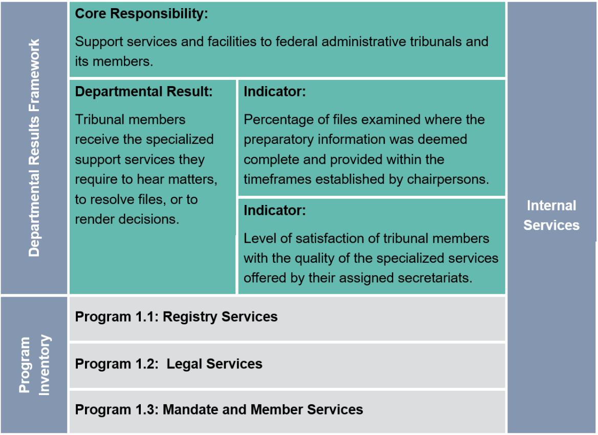 The ATSSC’s approved Departmental Results Framework and Program Inventory for 2020–21