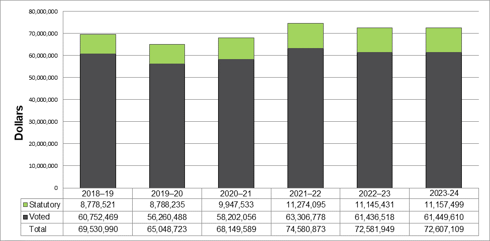 Departmental spending trend graph