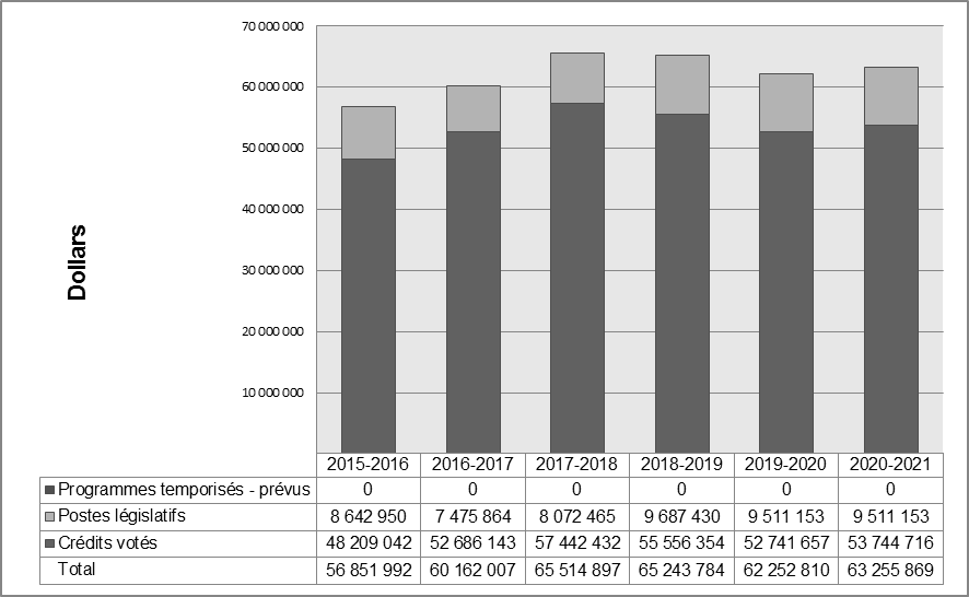 Graphique des tendances relatives aux dépenses du Ministère 2017-2018
