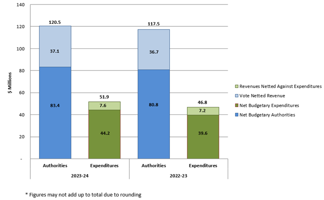 Graph 1: Comparison of budgetary authorities and expenditures for the second quarter ended September 30, 2023, and September 30, 2022.