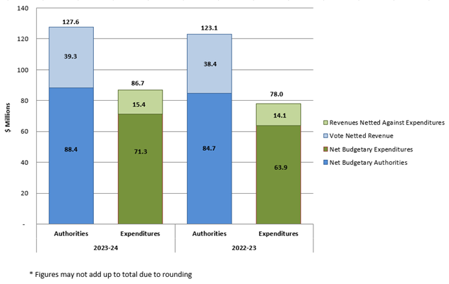 Graph 1: Comparison of budgetary authorities and expenditures for the second quarter ended September 30, 2023, and September 30, 2022.
