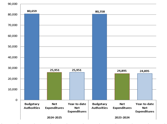 Graph 1 Total authorities available for use and total expenditures for the first quarter in thousands of dollars