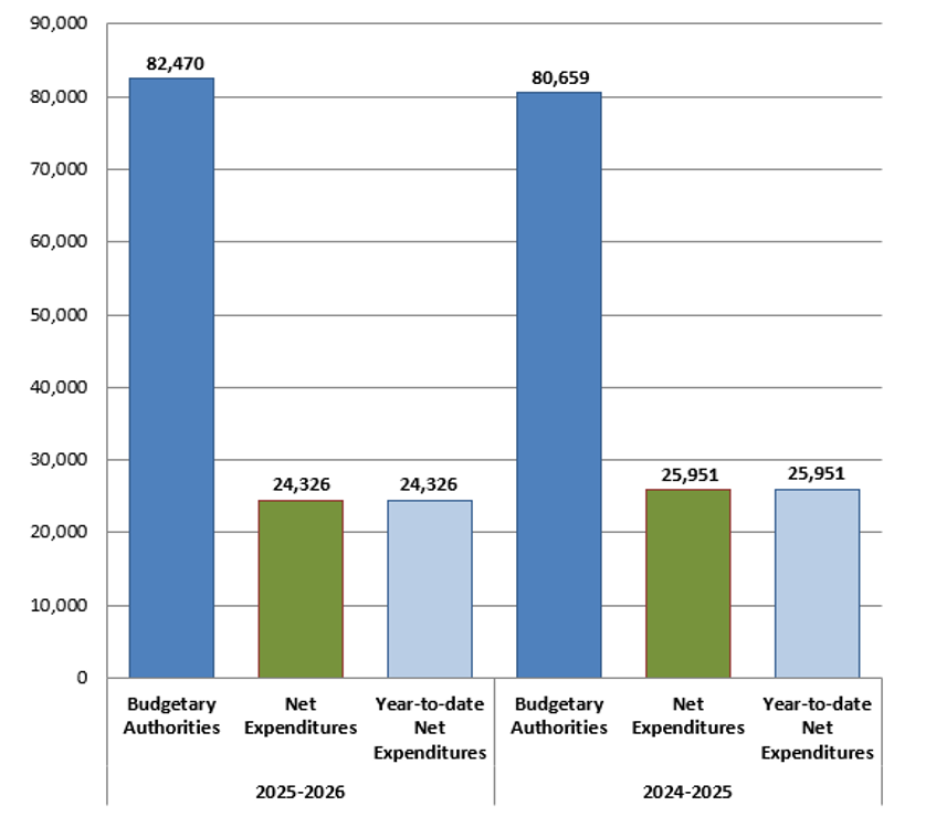 Bar graph representing the total authorities available for use and total expenditures for the third quarter (in thousands of dollars)