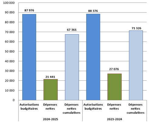 Graphique 1 : Total des autorisations disponibles et total des dépenses pour le troisième trimestre (en milliers de dollars)