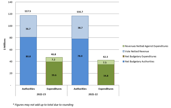 Graph 1: Comparison of budgetary authorities and expenditures for the second quarter ended September 30, 2022, and September 30, 2021.