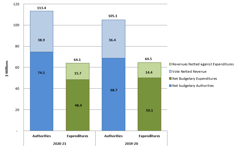 Departmental spending 2017–18 to 2022–23 