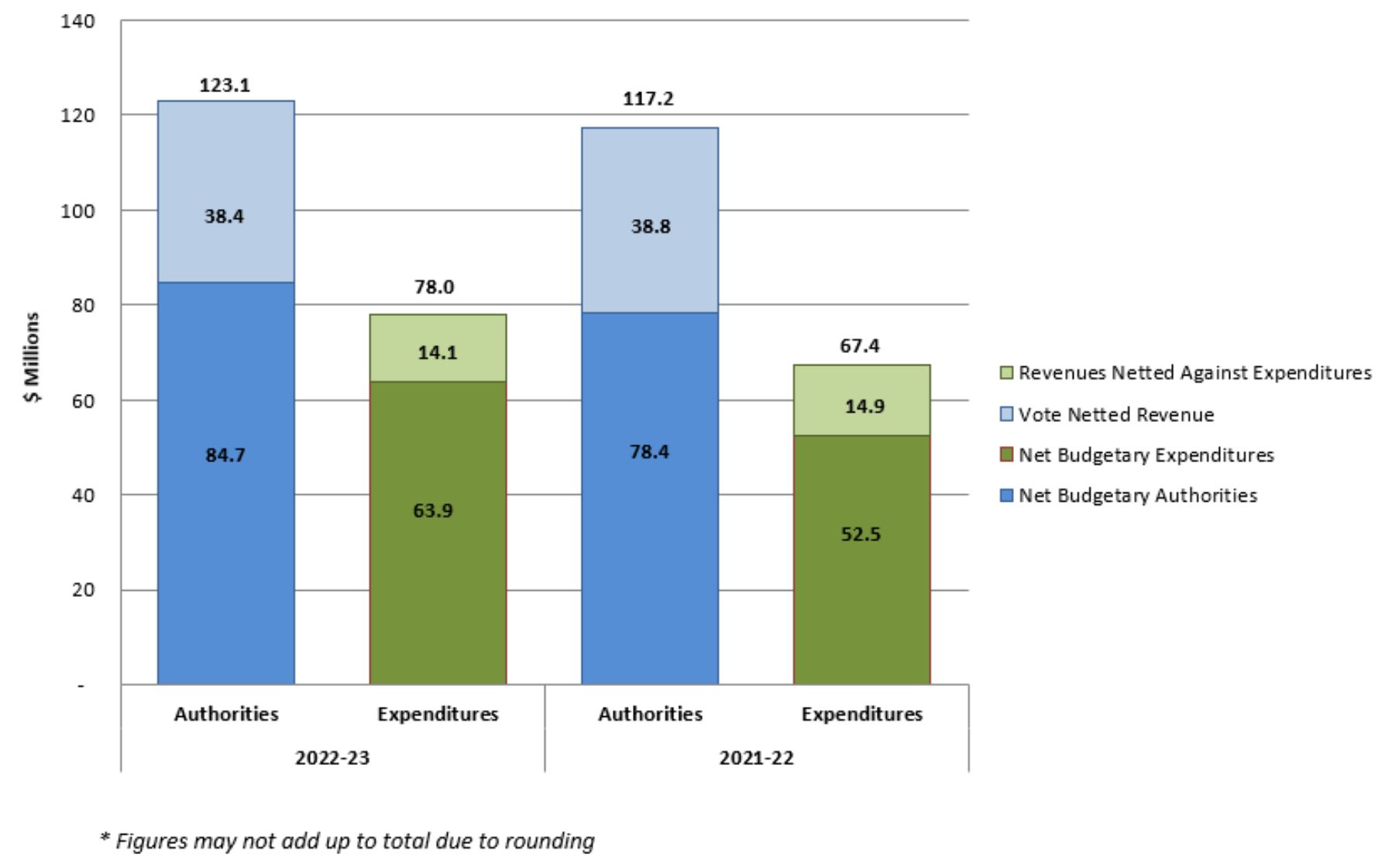 Graph 1: Comparison of budgetary authorities and expenditures for the third quarter ended December 31, 2022, and December 31, 2021.