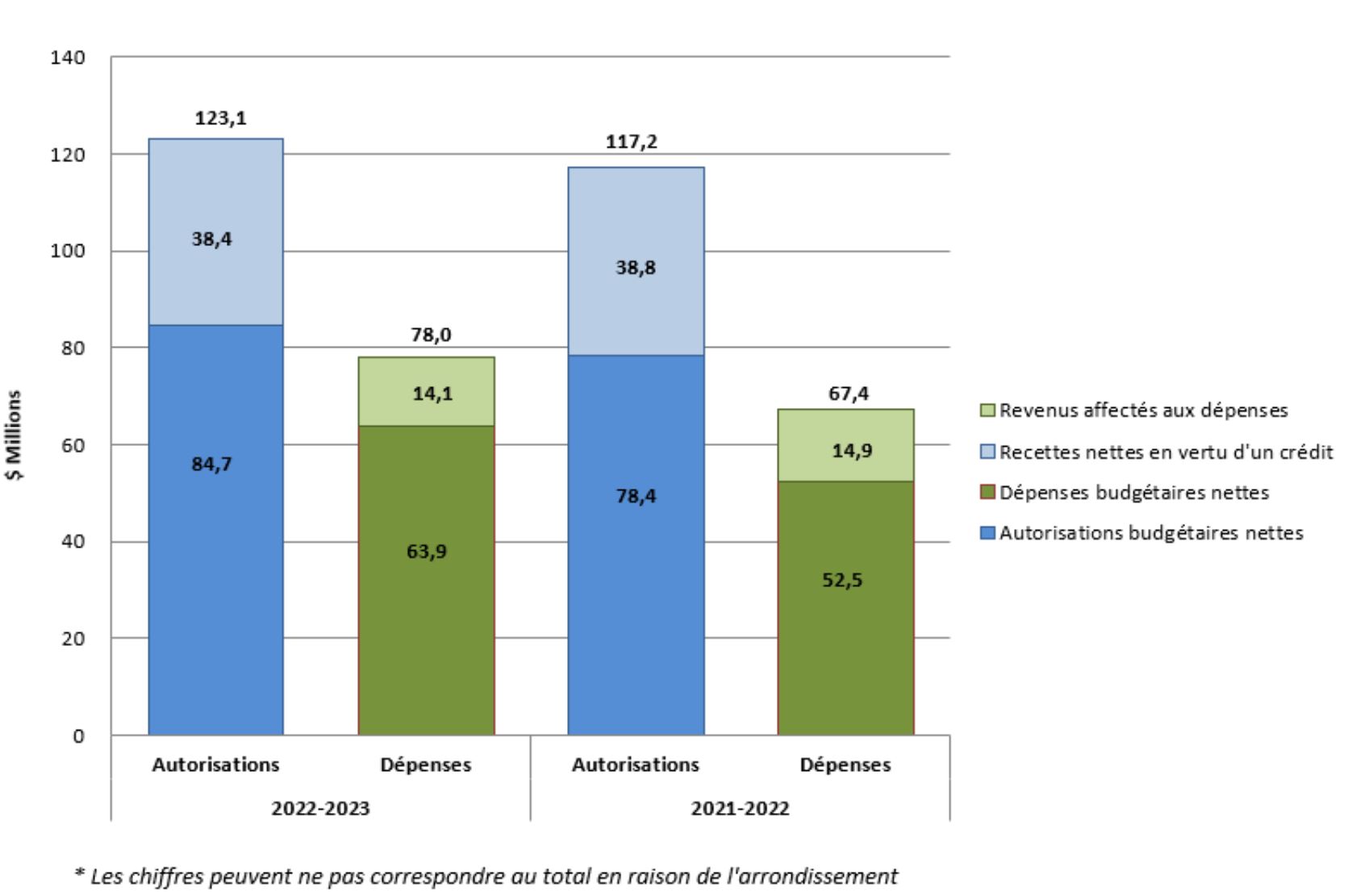 Graphique 1 : Comparaison des autorisations et des dépenses budgétaires pour les trimestres s’étant terminés le 31 décembre 2022 et le 31 décembre 2021.