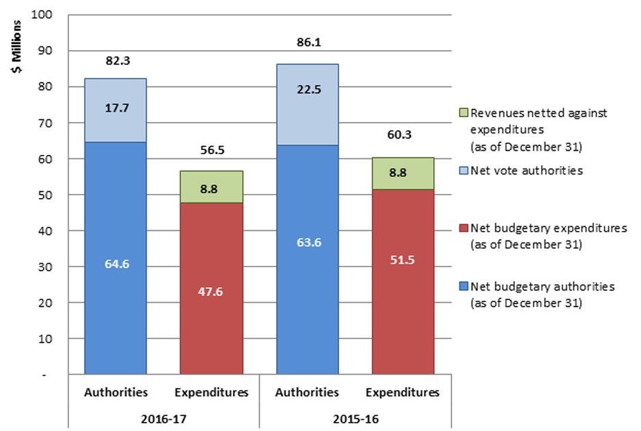 Graph 1: Comparison of budgetary authorities and expenditures for the third quarter<br>ended December 31, 2016, and December 31, 2015