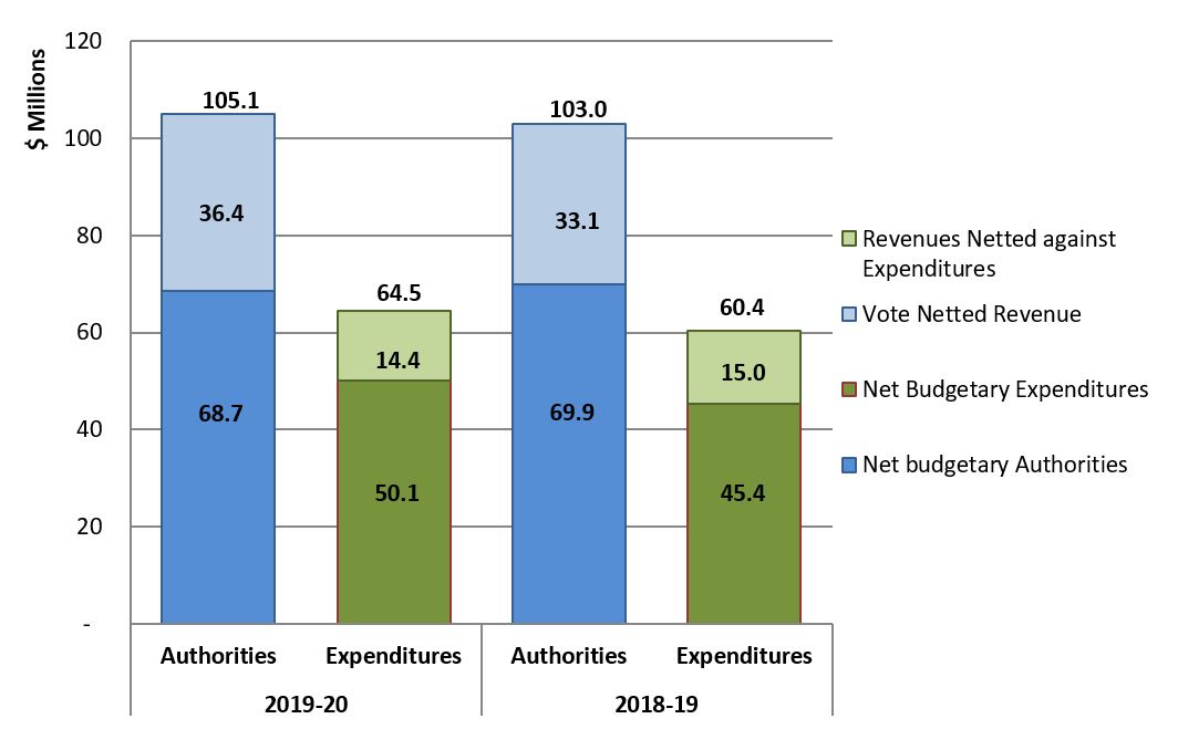 Graph 1: Comparison of budgetary authorities and expenditures for the quarters ended December 31, 2019, and December 31, 2018.