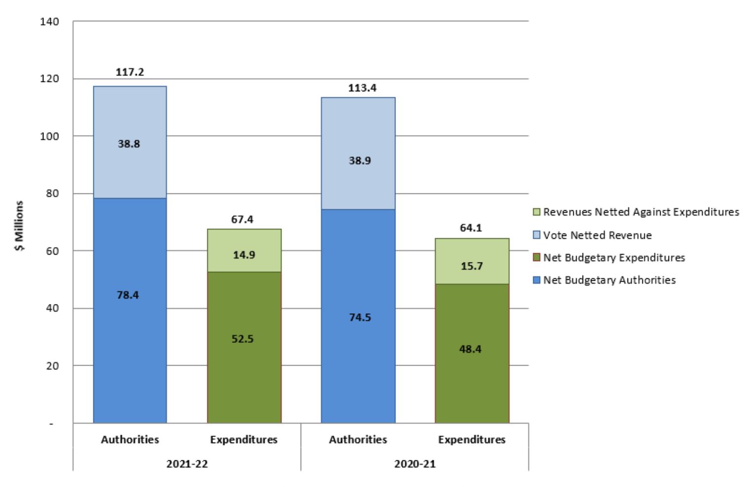 Graph 1: Comparison of budgetary authorities and expenditures for the third quarter ended December 31, 2021, and December 31, 2020.
