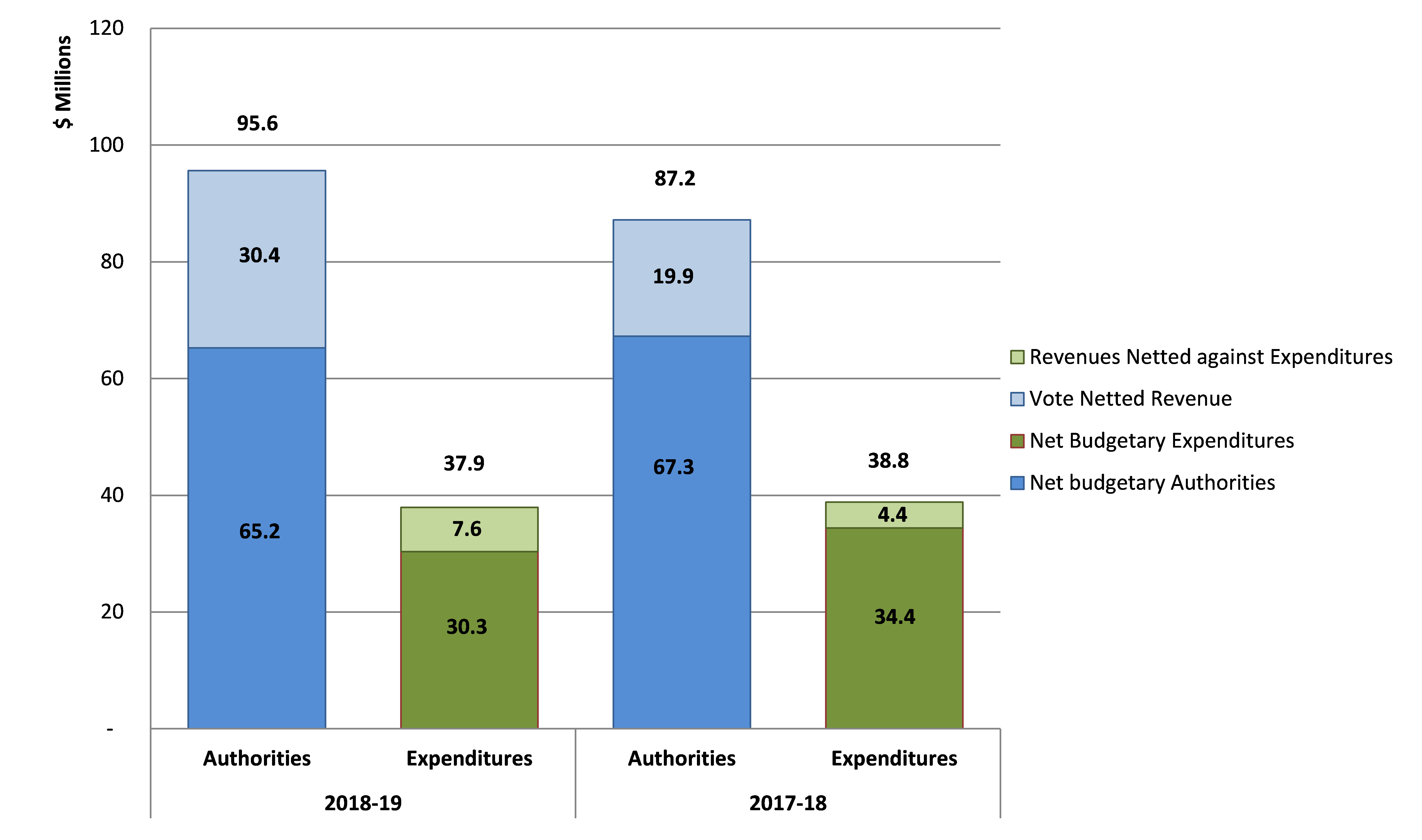 Graph 1: Comparison of budgetary authorities and expenditures for the quarters ended September 30, 2018, and September 30, 2017.