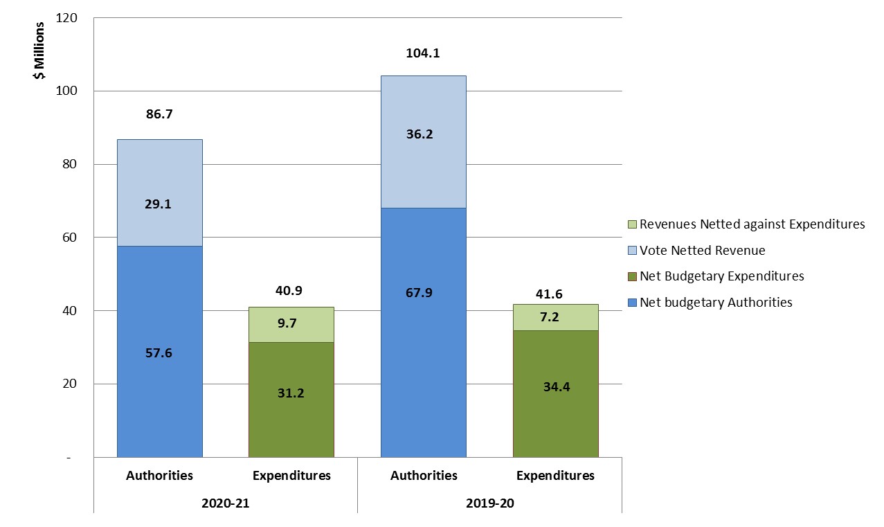 Graph 1: Comparison of budgetary authorities and expenditures for the second quarter ended September 30, 2020, and September 30, 2019.