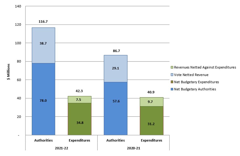 Graph 1: Comparison of budgetary authorities and expenditures for the second quarter ended September 30, 2021, and September 30, 2020.