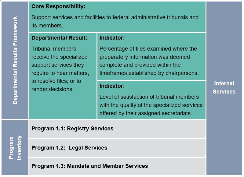 The ATSSC’s approved Departmental Results Framework and Program Inventory for 2020–21 